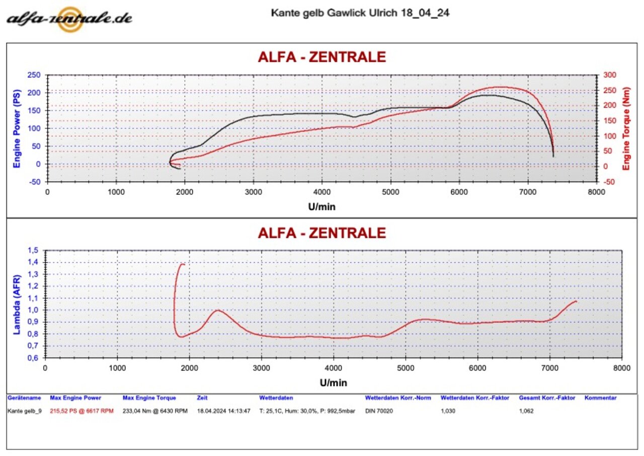 2-Liter Nord-Motor mit 215 PS von Alfa-Zentrale